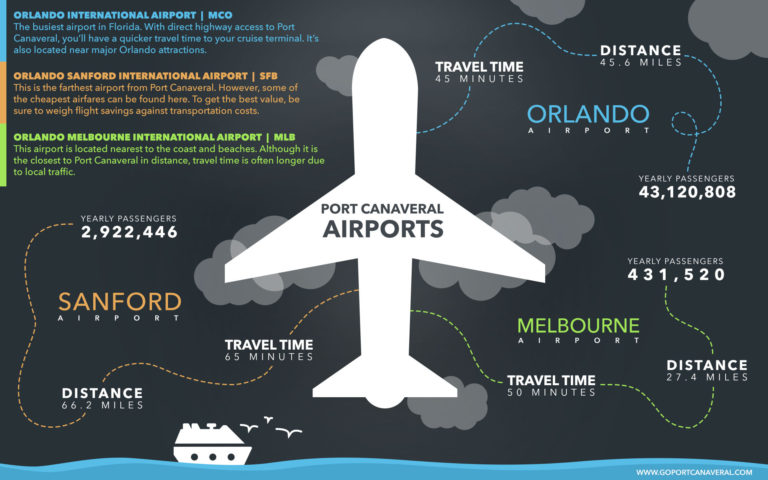 Airports Near Port Canaveral Cruise Terminals