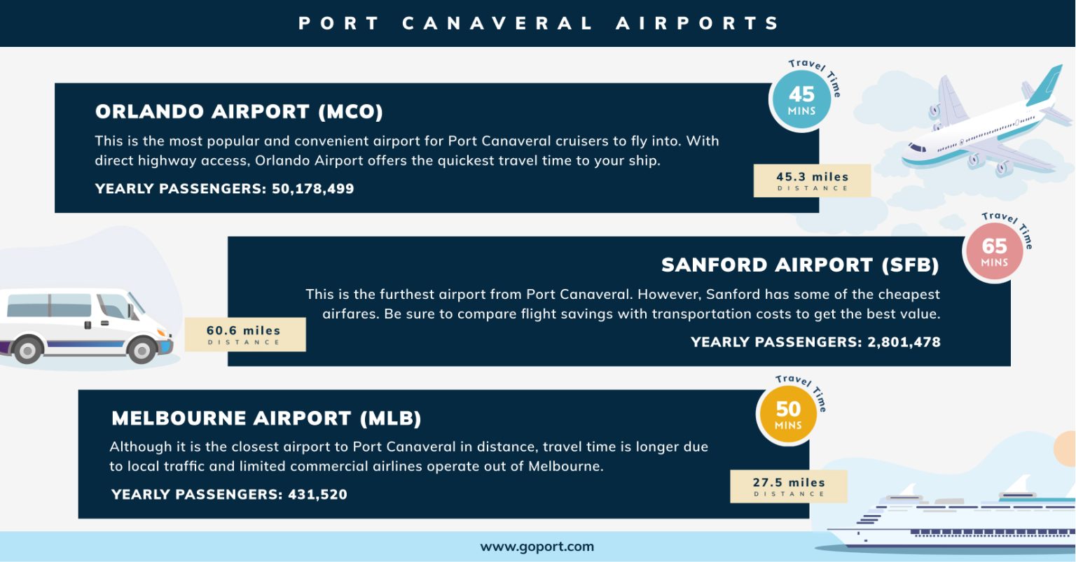 Closest Airports To Port Canaveral Go Port Blog   Airports Near Port Canaveral Cruise Terminals Inforgraphic 1536x803 