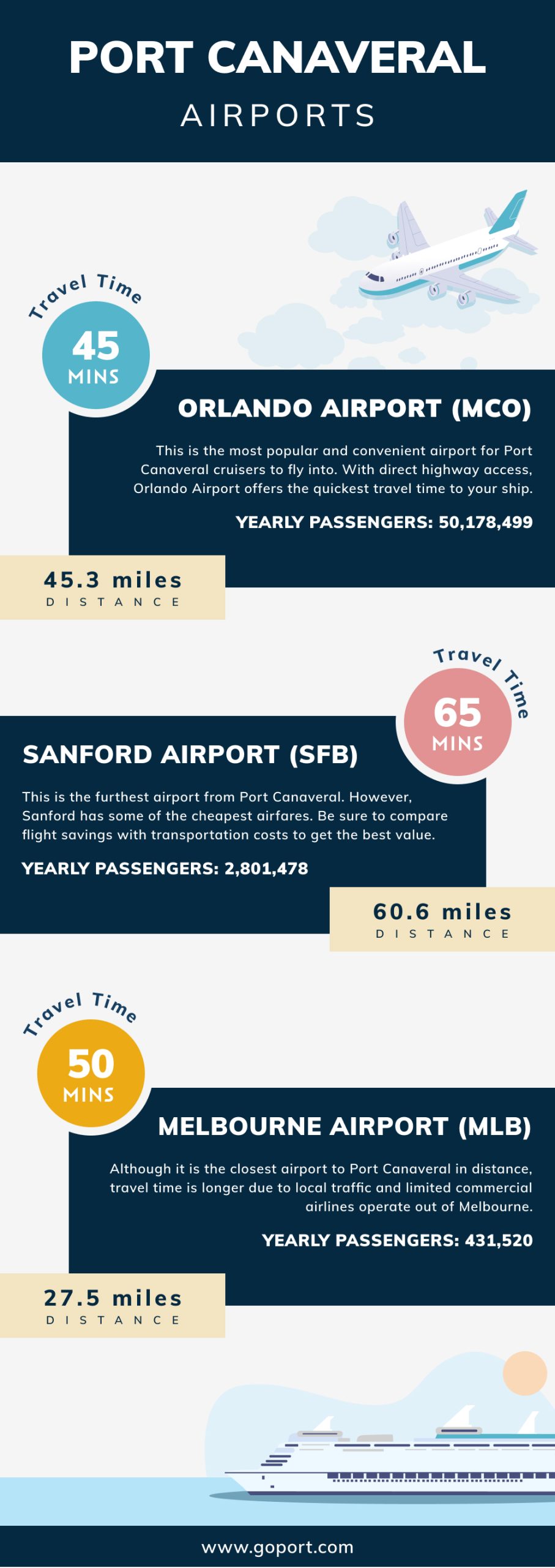 Airports Near Port Canaveral Cruise Terminals Go Port Blog   Airports Near Port Canaveral Cruise Terminals Inforgraphic Pin Scaled 