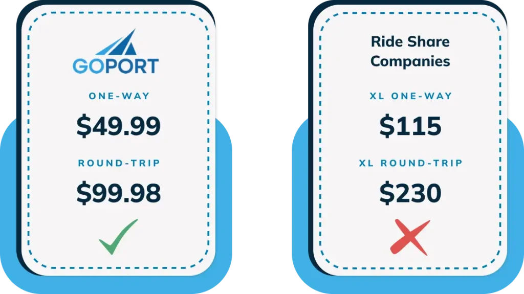 Illustration comparing Go Port Sanford Transportation price of 49 dollars one way and 99.98 dollars round trip with ride share companies that charge 115 dollars one way and 230 dollars round trip