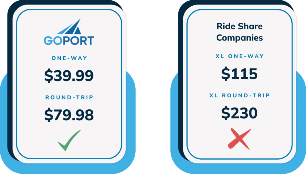 Side by side price comparison for shuttles from sanford airport to port canaveral with Go Port costing $39.99 one way and $79.98 round trip and rideshare services costing $115 one way and $230 round trip